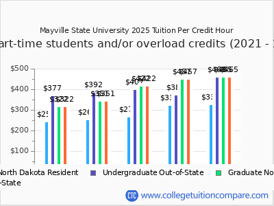 Mayville State University 2025 cost per credit hour chart