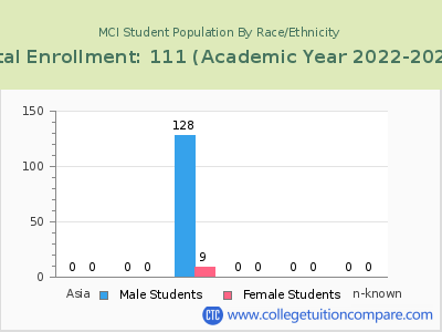 MCI 2023 Student Population by Gender and Race chart