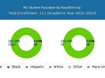 MCI 2023 Student Population by Gender and Race chart