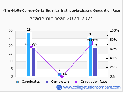 Miller-Motte College-Berks Technical Institute-Lewisburg graduation rate by gender