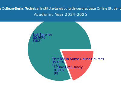 Miller-Motte College-Berks Technical Institute-Lewisburg 2025 Online Student Population chart