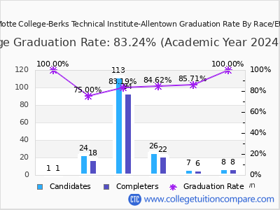 Miller-Motte College-Berks Technical Institute-Allentown graduation rate by race