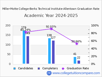 Miller-Motte College-Berks Technical Institute-Allentown graduation rate by gender