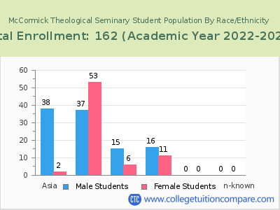 McCormick Theological Seminary 2023 Student Population by Gender and Race chart