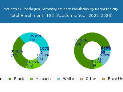 McCormick Theological Seminary 2023 Student Population by Gender and Race chart