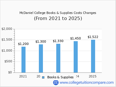 McDaniel College 2025 books & supplies cost chart