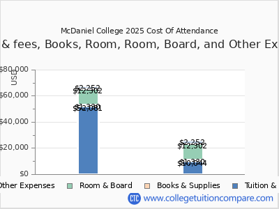 McDaniel College 2025 COA (cost of attendance) chart