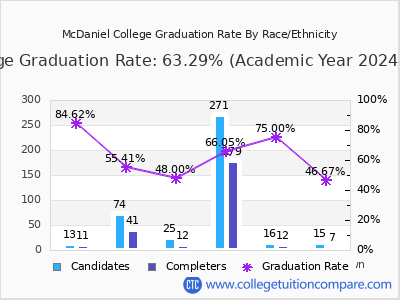 McDaniel College graduation rate by race