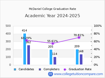 McDaniel College graduation rate by gender