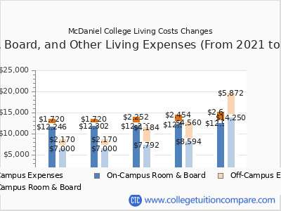 McDaniel College 2025 room & board cost chart