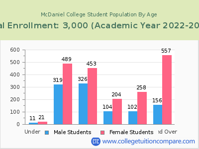 McDaniel College 2023 Student Population by Age chart