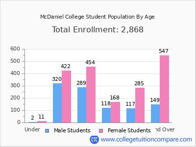 McDaniel College 2024 Student Population by Age chart