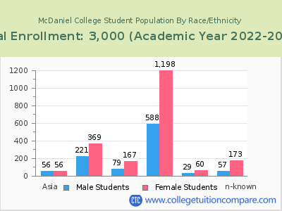 McDaniel College 2023 Student Population by Gender and Race chart