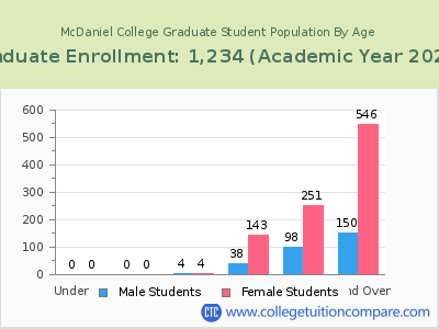 McDaniel College 2023 Graduate Enrollment by Age chart