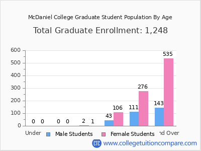 McDaniel College 2024 Graduate Enrollment by Age chart