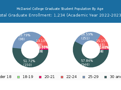McDaniel College 2023 Graduate Enrollment Age Diversity Pie chart