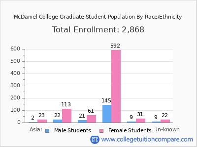 McDaniel College 2025 Graduate Enrollment by Gender and Race chart