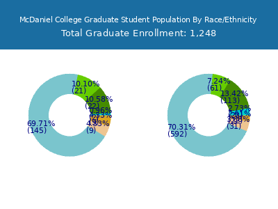 McDaniel College 2025 Graduate Enrollment by Gender and Race chart