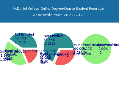 McDaniel College 2023 Online Student Population chart