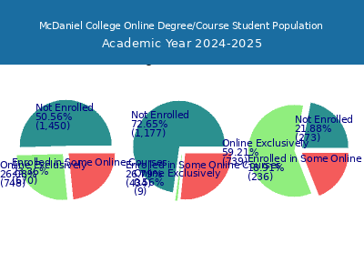 McDaniel College 2025 Online Student Population chart