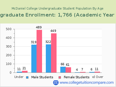 McDaniel College 2023 Undergraduate Enrollment by Age chart