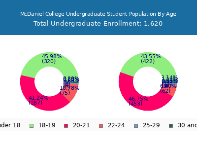 McDaniel College 2024 Undergraduate Enrollment Age Diversity Pie chart