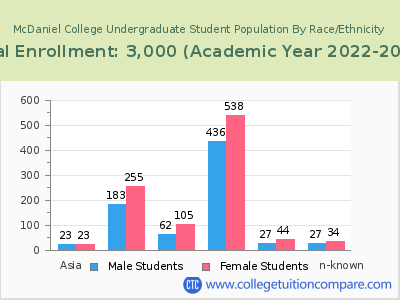 McDaniel College 2023 Undergraduate Enrollment by Gender and Race chart