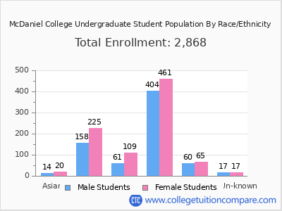 McDaniel College 2025 Undergraduate Enrollment by Gender and Race chart