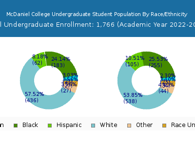 McDaniel College 2023 Undergraduate Enrollment by Gender and Race chart