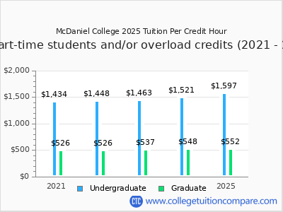 McDaniel College 2025 cost per credit hour chart