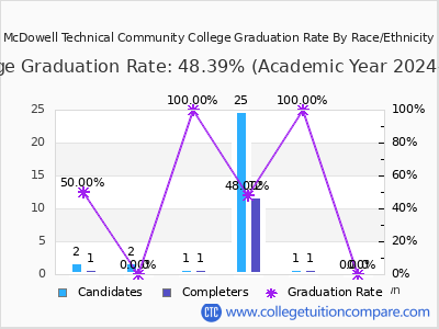 McDowell Technical Community College graduation rate by race