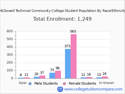 McDowell Technical Community College 2025 Student Population by Gender and Race chart