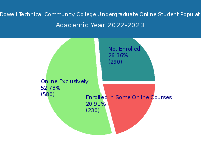 McDowell Technical Community College 2023 Online Student Population chart