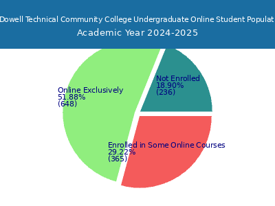 McDowell Technical Community College 2025 Online Student Population chart
