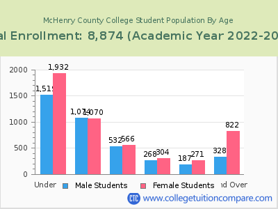 McHenry County College 2023 Student Population by Age chart