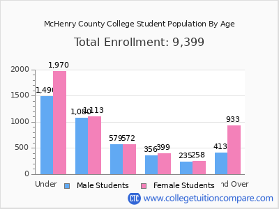 McHenry County College 2025 Student Population by Age chart