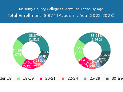 McHenry County College 2023 Student Population Age Diversity Pie chart