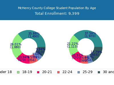 McHenry County College 2025 Student Population Age Diversity Pie chart