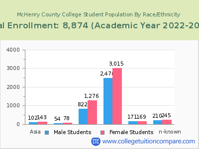 McHenry County College 2023 Student Population by Gender and Race chart