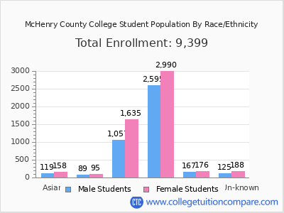 McHenry County College 2025 Student Population by Gender and Race chart