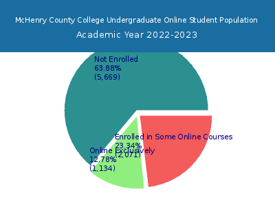 McHenry County College 2023 Online Student Population chart