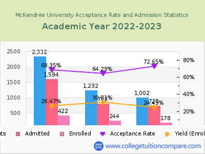 McKendree University 2023 Acceptance Rate By Gender chart