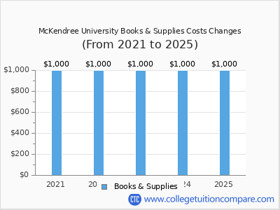 McKendree University 2025 books & supplies cost chart