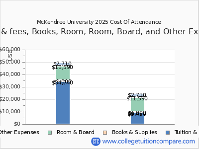 McKendree University 2025 COA (cost of attendance) chart