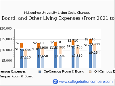 McKendree University 2025 room & board cost chart