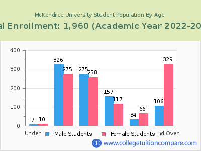 McKendree University 2023 Student Population by Age chart