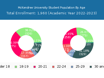 McKendree University 2023 Student Population Age Diversity Pie chart