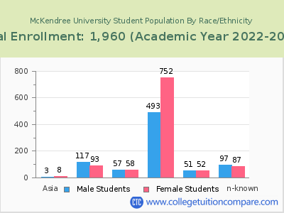 McKendree University 2023 Student Population by Gender and Race chart