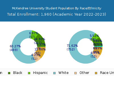 McKendree University 2023 Student Population by Gender and Race chart