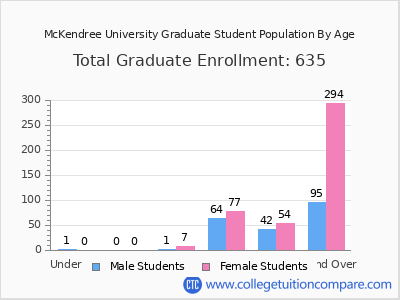 McKendree University 2025 Graduate Enrollment by Age chart